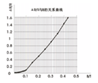GT4510 磁阻效應實驗儀