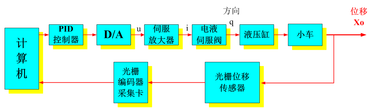 智能化液壓伺服控制系統(tǒng)實驗裝置
