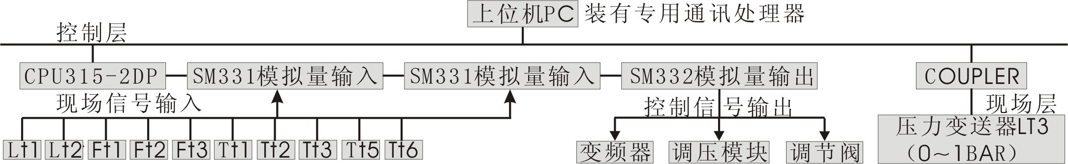 高級現場總線過程控制系統(tǒng)實驗裝置