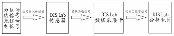 中學(xué)生物數(shù)字化信息系統(tǒng)實驗室(無線型)