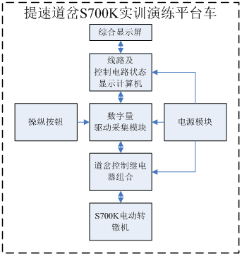提速道岔S700K轉(zhuǎn)轍機(jī)實(shí)訓(xùn)演練平臺(tái)